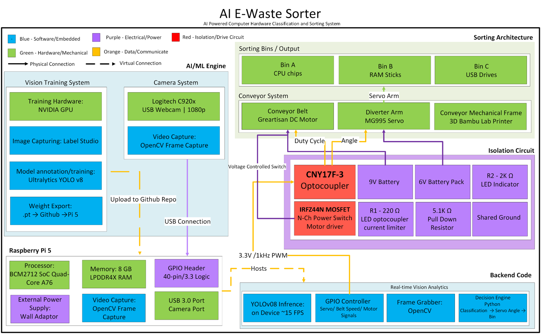 E-Waste Sorter 1